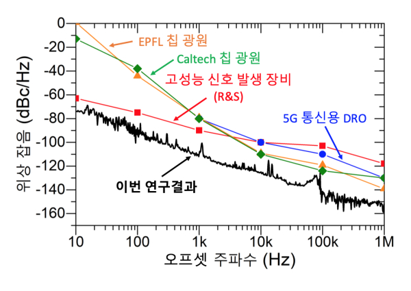 고성능 신호 발생 장비와 다른 장비들과의 위상잡음 성능 비교 그래프