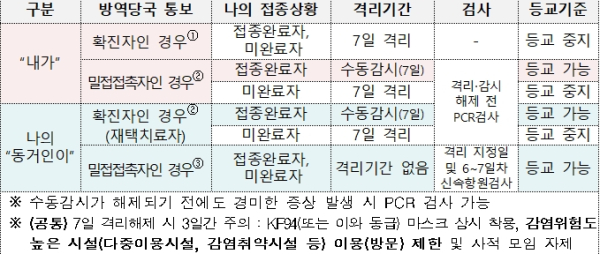 코로나19 상황별 격리기간 및 등교기준 / 교육부 제공