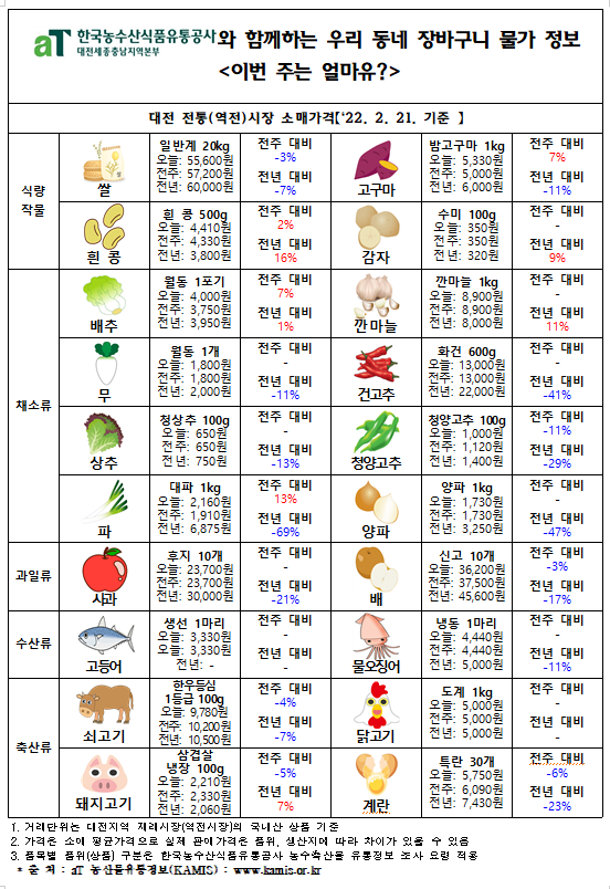 우리 동네 장바구니 물가 정보 ‘이번 주는 얼마유?’(‘22년  2월 넷째 주)