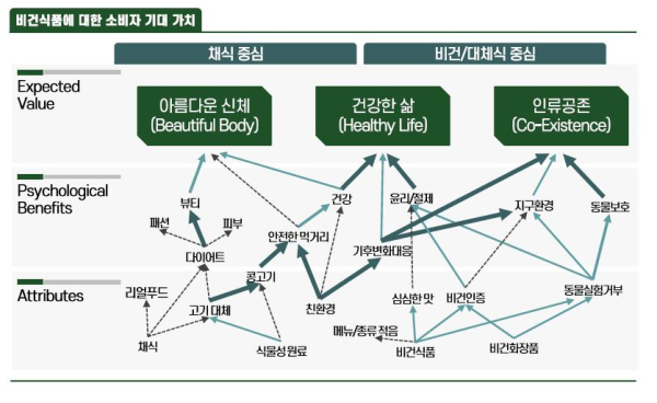 비건식품에 대한 소비자 기대가치