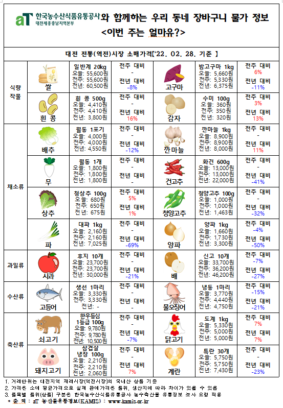 우리 동네 장바구니 물가 정보 ‘이번 주는 얼마유?’(’22년  3월 첫째 주)