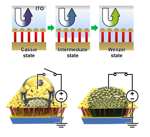 전기습윤에 의한 광공진기 스위치의 동작 원리