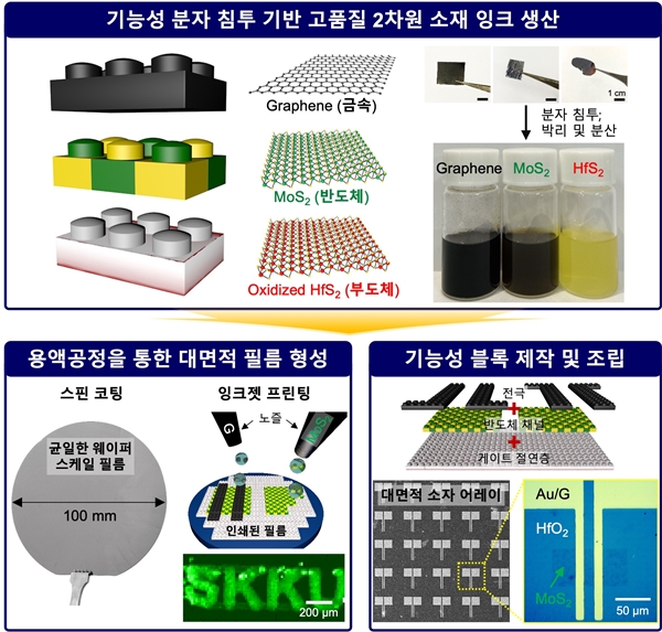 고품질 2차원 소재 잉크 생산 및 조립 공정 연구 개념도