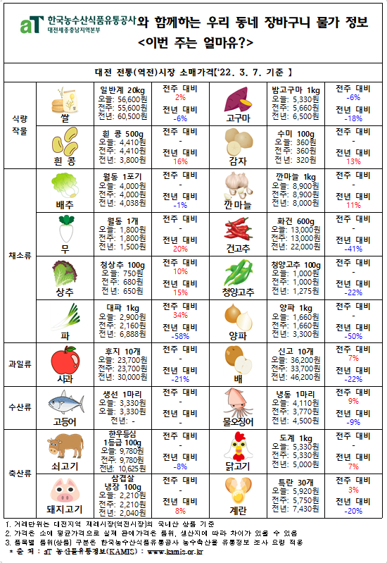 우리 동네 장바구니 물가 정보 ‘이번 주는 얼마유?’(‘22년  3월 둘째 주)