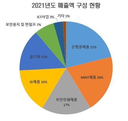 매출액 및 영업이익 관련 그래프
