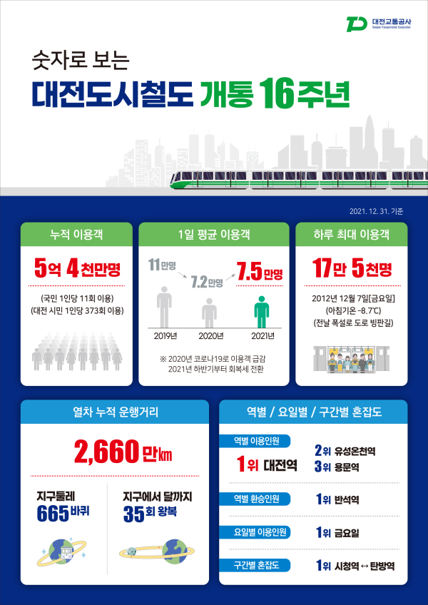 대전도시철도 1호선 개통 16주년 자료