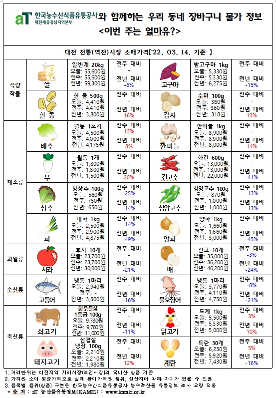 우리 동네 장바구니 물가 정보 ‘이번 주는 얼마유?’(’22년  3월 셋째 주)
