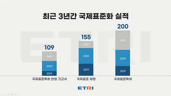 ETRI 국제표준화 실적(2019~2021)