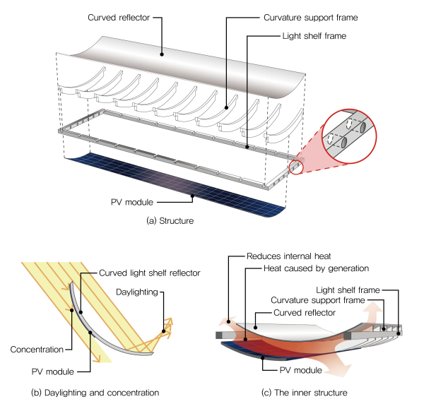 PV모듈 하부 부착 곡률형 광선반 제안 도식화 자료