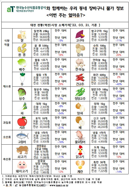 우리 동네 장바구니 물가 정보 ‘이번 주는 얼마유?’(’22년  3월 넷째 주)