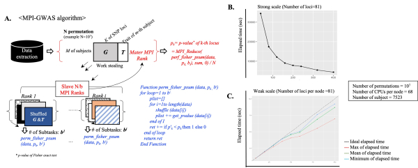 최적 병렬화 기반의 GWAS 통계 보정 계산모식도