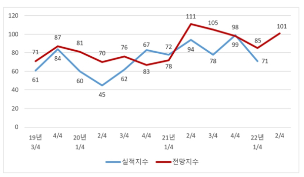[그림1] BSI지수 추이