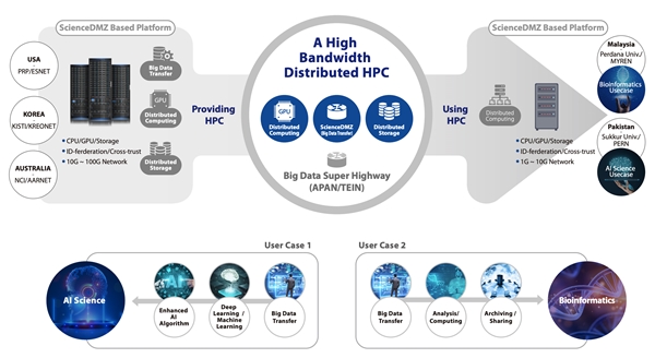 고대역 분산 고성능 컴퓨팅 환경 구축 사업 개요