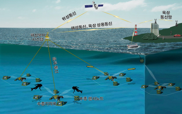 수중통신 개념도