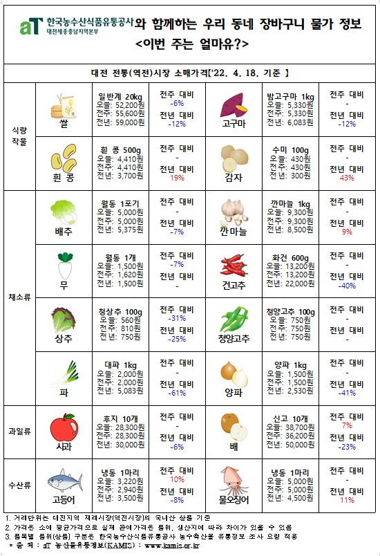 우리 동네 장바구니 물가 정보 ‘이번 주는 얼마유?’(‘22년  4월 셋째 주)