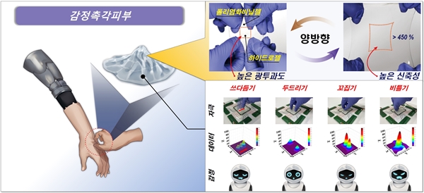 고투명 고신축성 감정촉각피부와 다양한 촉각 제스처에 대한 측정 데이터