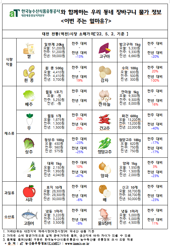 우리 동네 장바구니 물가 정보 ‘이번 주는 얼마유?’(‘22년  5월 첫째 주)