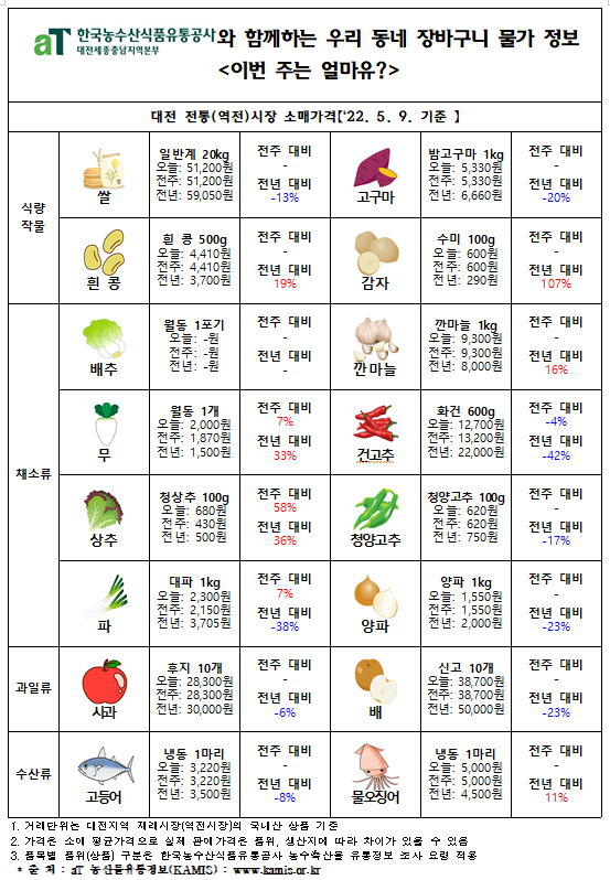 우리 동네 장바구니 물가 정보 ‘이번 주는 얼마유?’(‘22년  5월 둘째 주)