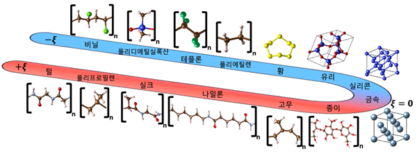 털, 실크, 나일론, 금속, 고무, 플라스틱 등이 포함된 이론 마찰 대전열 개념도