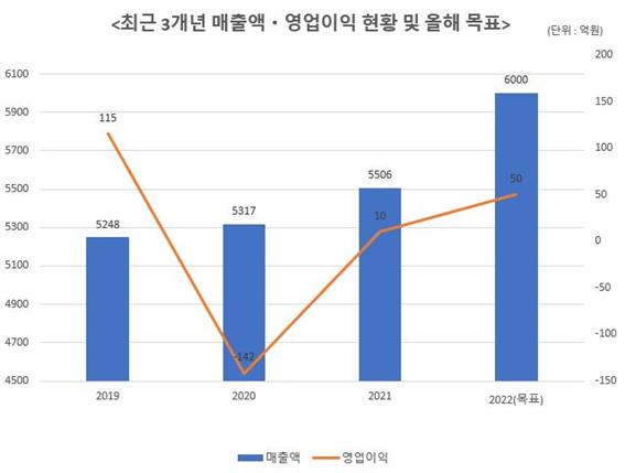 최근 3개년 매출액 영업이익 현황 및 올해 목표