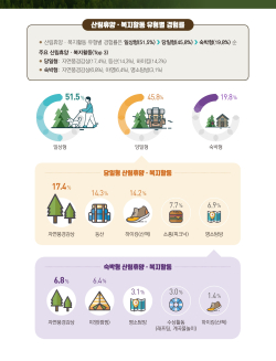 2020년 산림휴양·복지활동조사 결과 인포그래픽