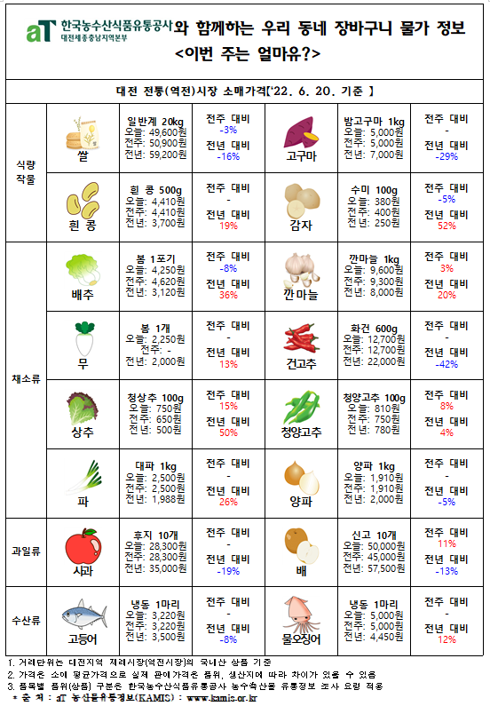 우리 동네 장바구니 물가 정보 ‘이번 주는 얼마유?’(‘22년  6월 셋째 주)