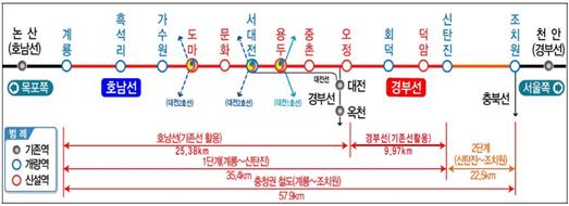 충청권 광역철도 사업 개요.