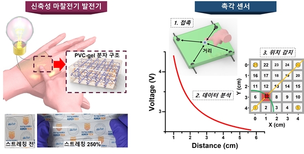 폴리염화비닐 겔을 이용한 에너지 발전소자(왼쪽)와 촉각센서(오른쪽).