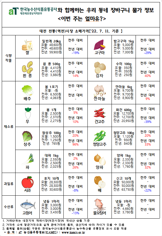 우리 동네 장바구니 물가 정보 ‘이번 주는 얼마유?’(‘22년  7월 둘째 주)