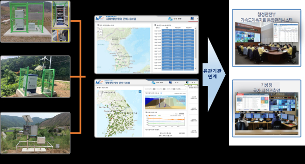 재해예방계측시스템 구성도