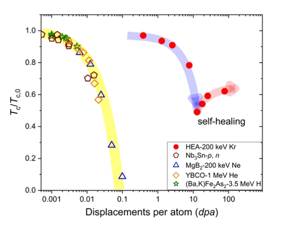 조사량 단위에 따른 초전도물질들의 초전도임계온도 변화