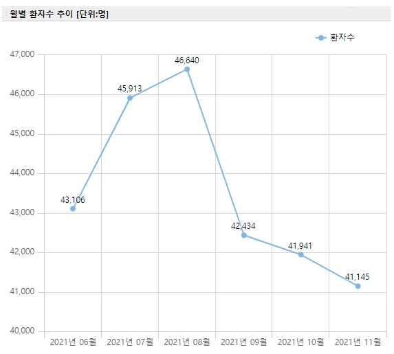 [출처 : 건강보험심사평가원 국민관심질병통계]