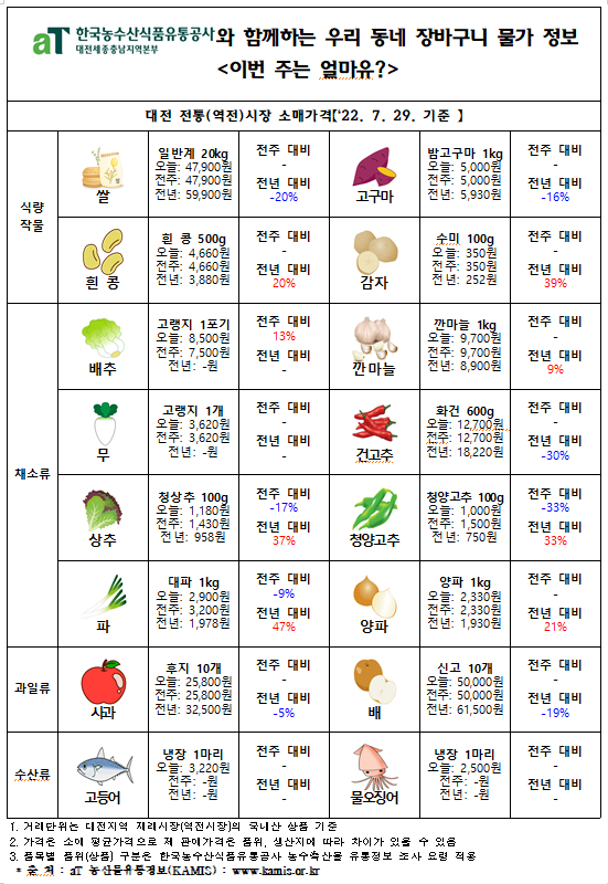 우리 동네 장바구니 물가 정보 ‘이번 주는 얼마유?’(‘22년  7월 다섯째 주)