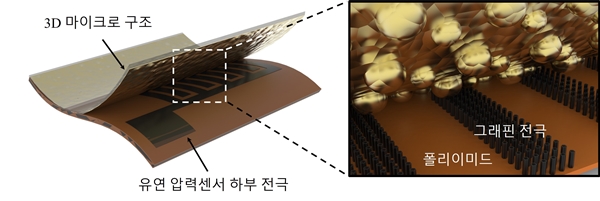 유연 압력센서의 구조