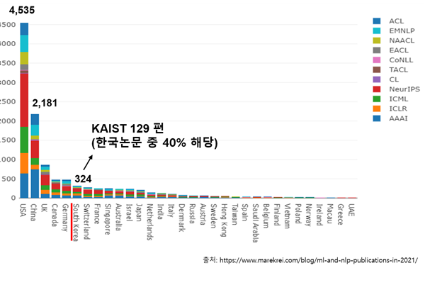 2021년 인공지능 분야 11개 톱 학회 국가 별 논문 수와 KAIST의 기여도