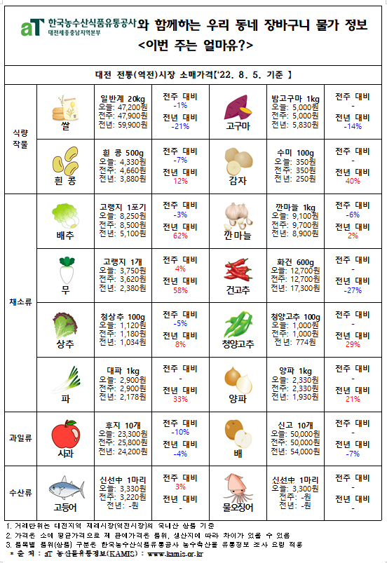 우리 동네 장바구니 물가 정보 ‘이번 주는 얼마유?’(‘22년 8월 첫째 주)