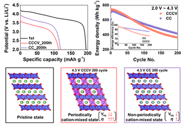 NCM 양극재를 충전 전압 안전 상한선을 최대한 활용하여 고속 충, 방전 싸이클 시, 충전 방식 차이에 따른 전지 용량 감소 변화 및 내부구조 변화와의 상관관계 도식도