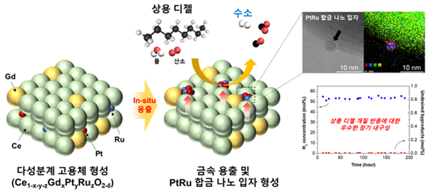 용출된 백금-루테늄 합금 나노입자를 갖는 고성능 디젤 개질 촉매의 모식도