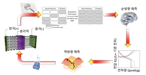 3단계 디자인-소자 파이프라인 개략도
