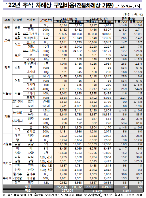 2022년 추석 차례상 구입비용 조사결과(전년대비)