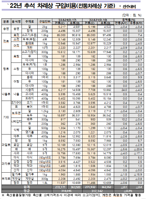 추석 차례상 구입비용(전통차례상 기준, 전주대비)