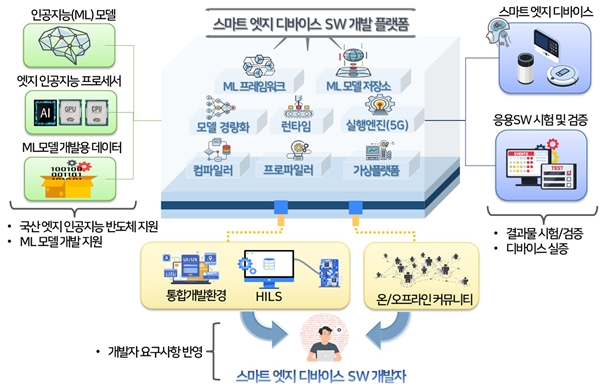 ETRI 연구진이 개발한 스마트 엣지 디바이스 SW 개발 플랫폼 개요도