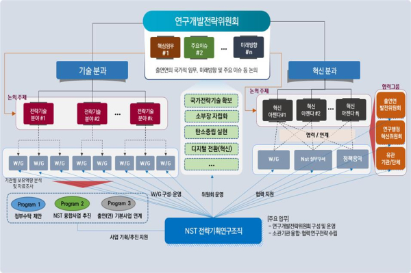 연구개발전략위원회 구성·운영 체계