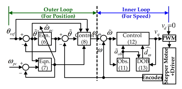 한밭대학교 창의융합학과 김석균 교수 연구팀이 제안한 제어구조