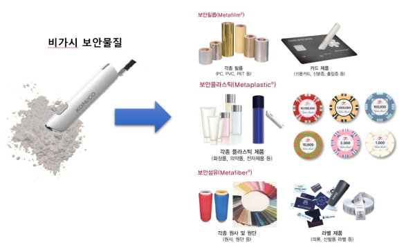 ‘특수물질 감응 보안솔루션’은 특수 물질을 플라스틱이나 섬유에 적용한 후 전용 감지기를 사용하여 진위를 확인하는 보안기술이다.