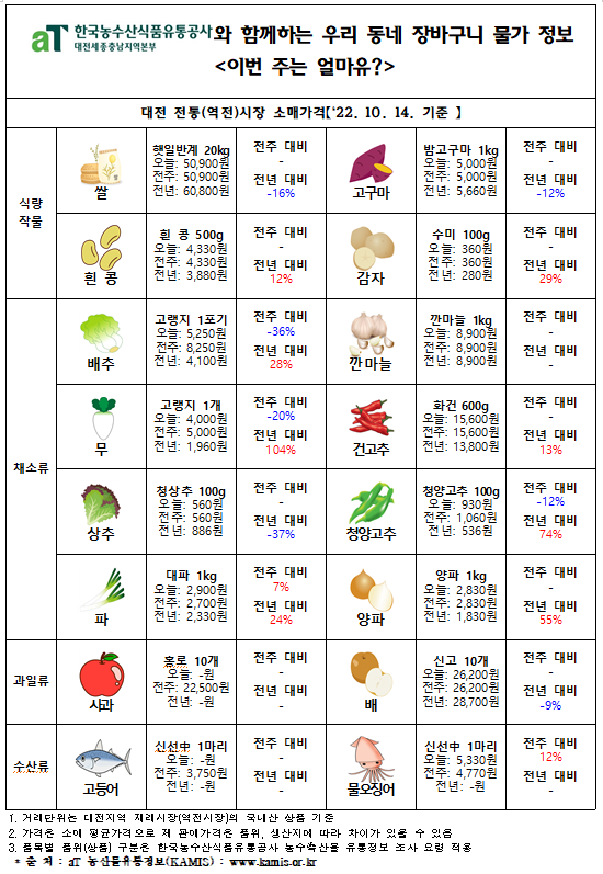 우리 동네 장바구니 물가 정보 ‘이번 주는 얼마유?’(‘22년 10월 셋째 주)