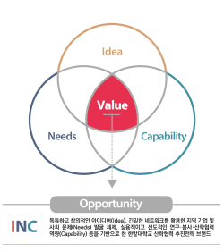 한밭대학교 산학협력 추진전략 브랜드