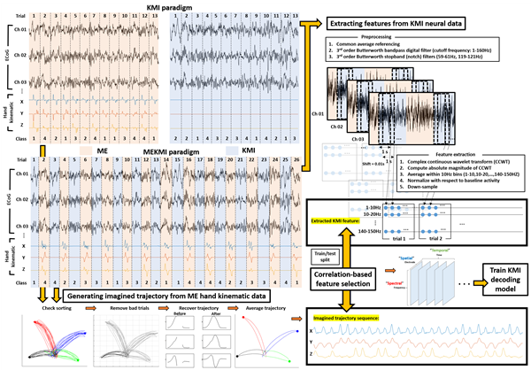 KAIST 연구진이 개발한 '팔 동작 방향 상상 뇌 신호 디코딩 알고리즘' 개념도