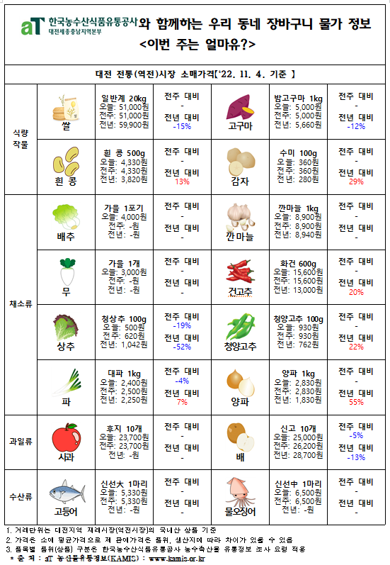 우리 동네 장바구니 물가 정보 ‘이번 주는 얼마유?’(‘22년 11월 둘째 주)