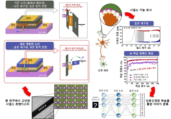 KAIST 연구팀이 제작한 시냅스 트랜지스터 이미지와 기존 기술의 비교